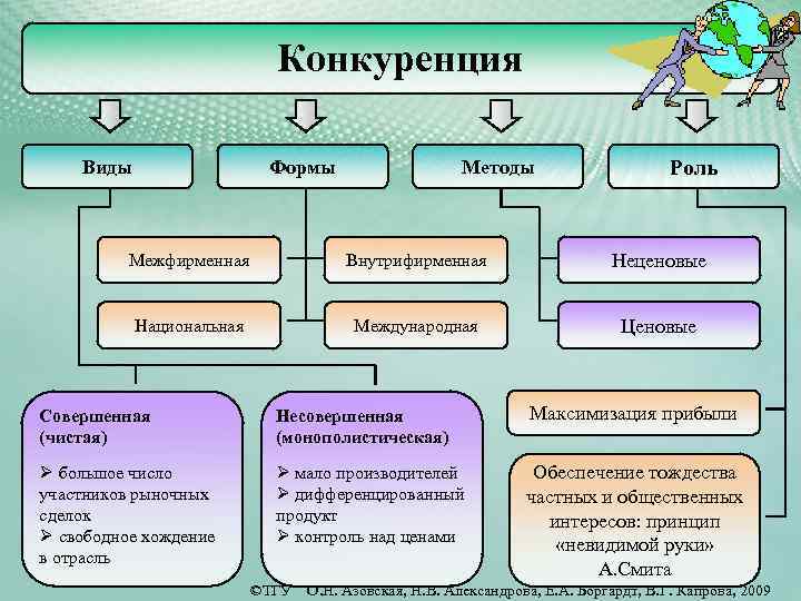 Конкуренция Виды Формы Методы Роль Межфирменная Внутрифирменная Неценовые Национальная Международная Ценовые Совершенная (чистая) Несовершенная