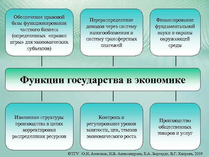 Обеспечение правовой базы функционирования частного бизнеса (определенных «правил игры» для экономических субъектов) Перераспределение доходов