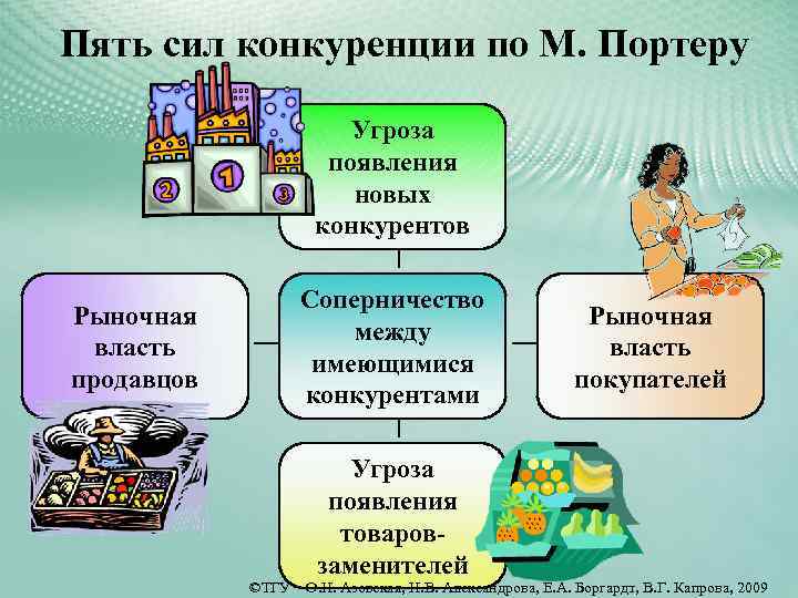 Пять сил конкуренции по М. Портеру Угроза появления новых конкурентов Соперничество между имеющимися конкурентами