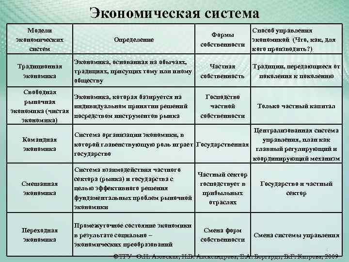 Форма собственности традиционной системы экономики