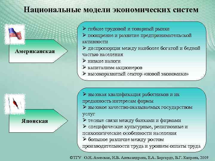 Национальные модели экономических систем Американская Ø гибкие трудовой и товарный рынки Ø поощрение и