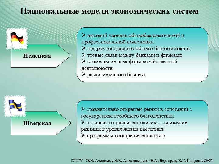 Национальные модели экономических систем Немецкая Ø высокий уровень общеобразовательной и профессиональной подготовки Ø щедрое