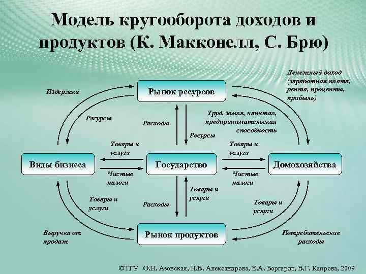 Схема экономического кругооборота показывает