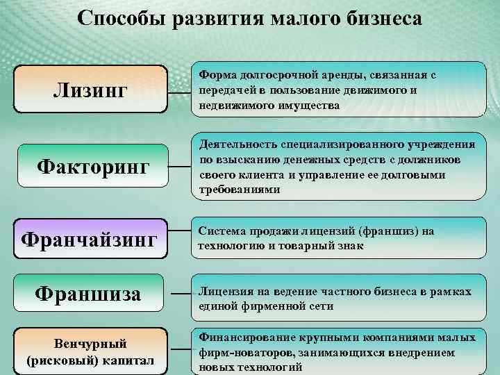 Малого развития. Способы развития малого бизнеса. Способы развития предпринимательства. Способы развития малого предпринимательства. Лизинг факторинг франчайзинг.