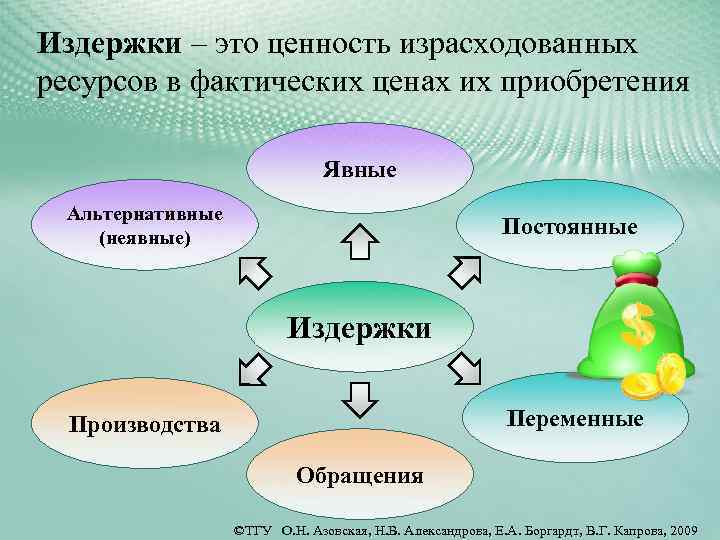 Издержки – это ценность израсходованных ресурсов в фактических ценах их приобретения Явные Альтернативные (неявные)