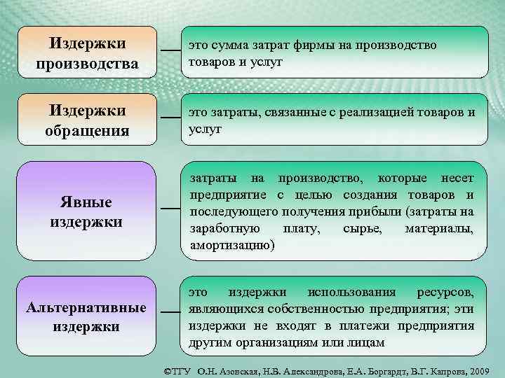 Издержки производства это сумма затрат фирмы на производство товаров и услуг Издержки обращения это