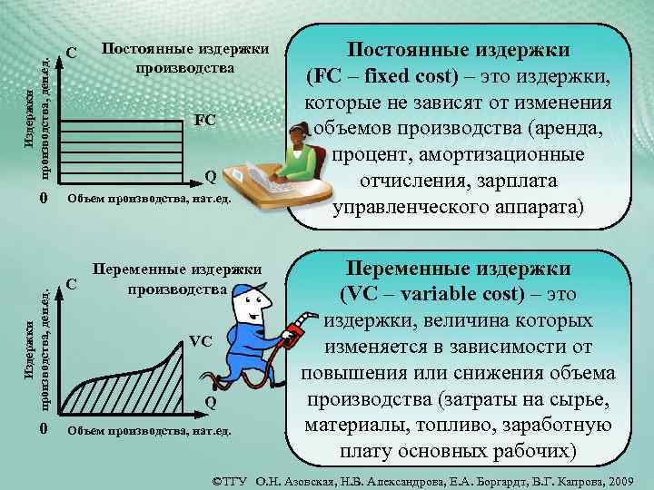 Издержки производства, ден. ед. 0 0 C Постоянные издержки производства FC Q Объем производства,