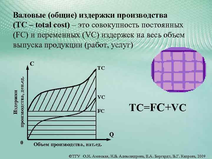 Валовые (общие) издержки производства (TC – total cost) – это совокупность постоянных (FC) и