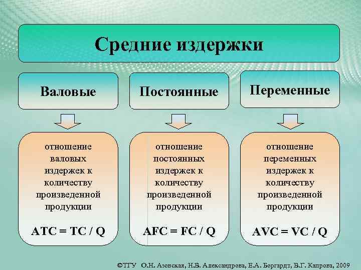 Виды постоянных издержек. Постоянные переменные и валовые издержки. Переменные издержки в бухгалтерском балансе. Средние валовые затраты. Постоянные издержки в балансе.