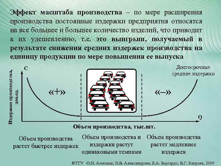 Издержки производства эффект масштаба