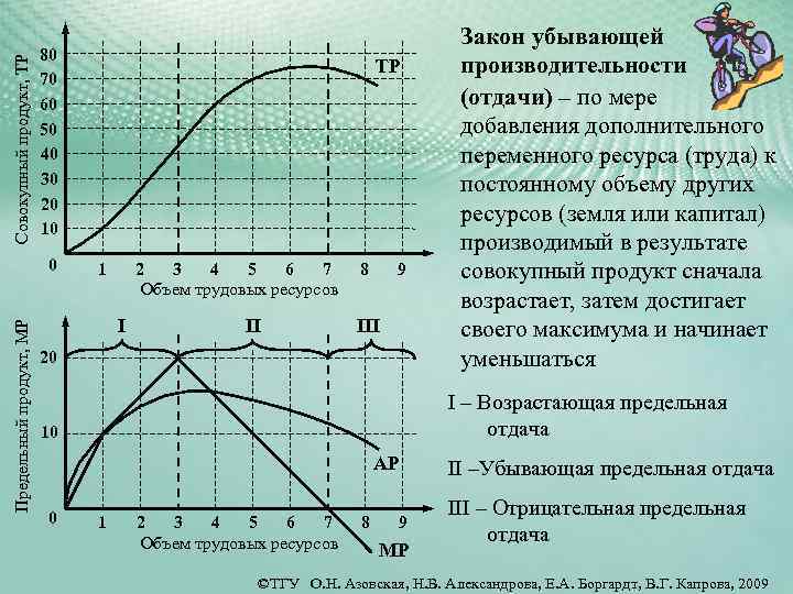 Закон убывающей отдачи