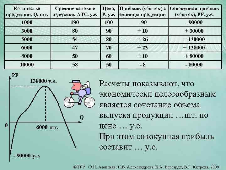 Количество Средние валовые Цена, Прибыль (убыток) с Совокупная прибыль продукции, Q, шт. издержки, ATC,