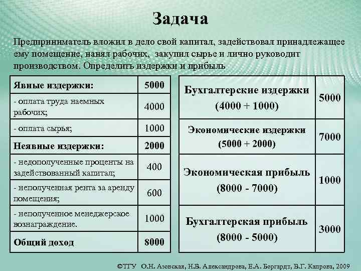 Задача Предприниматель вложил в дело свой капитал, задействовал принадлежащее ему помещение, нанял рабочих, закупил