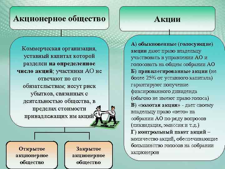 Пределами общество. Коммерческие организации акционерные общества. Коммерческая организация уставный капитал который разделен. Акционерное общество это коммерческая. Количество акций и количество голосов.