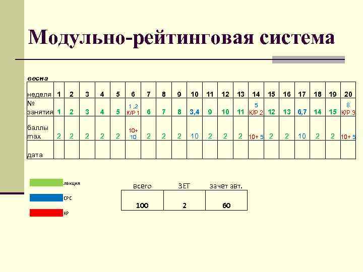 Модульно-рейтинговая система весна неделя 1 № занятия 1 2 4 5 6 7 8