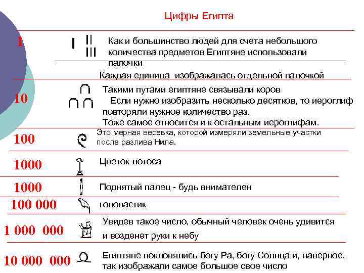 Цифры Египта 1 10 1000 100 000 10 000 Как и большинство людей для