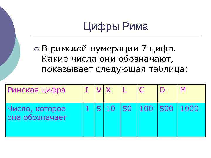 Цифры Рима ¡ В римской нумерации 7 цифр. Какие числа они обозначают, показывает следующая