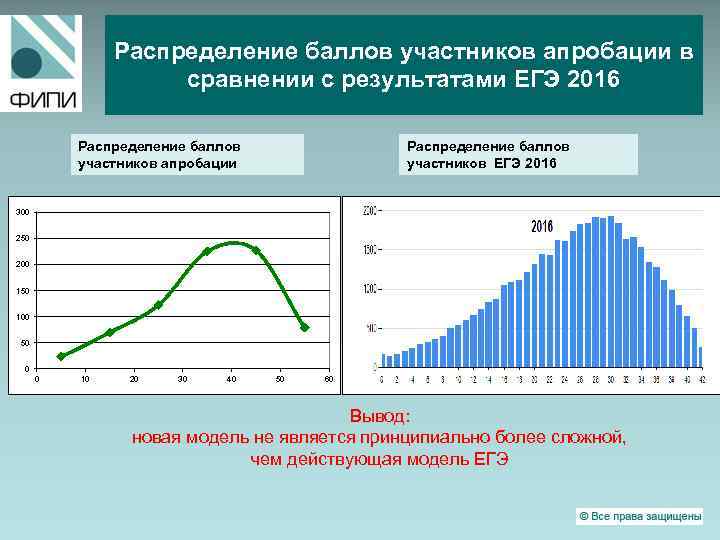 Распределение баллов участников апробации в сравнении с результатами ЕГЭ 2016 Распределение баллов участников апробации