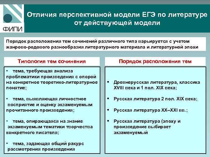 Отличия перспективной модели ЕГЭ по литературе от действующей модели Порядок расположения тем сочинений различного
