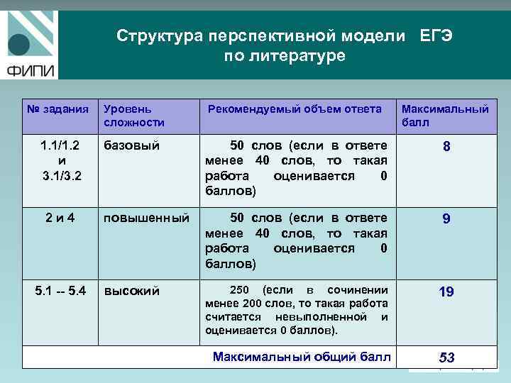 Структура перспективной модели ЕГЭ по литературе № задания Уровень сложности Рекомендуемый объем ответа Максимальный
