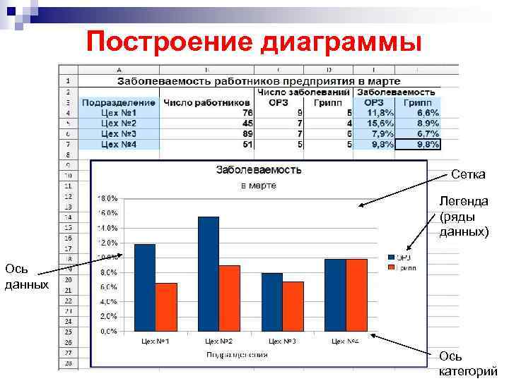 Построение диаграммы Сетка Легенда (ряды данных) Ось данных Ось категорий 