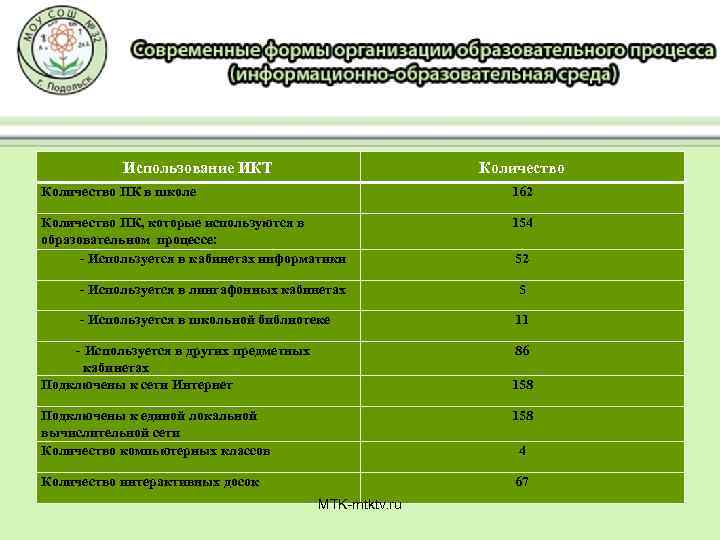 Использование ИКТ Количество ПК в школе 162 Количество ПК, которые используются в образовательном процессе: