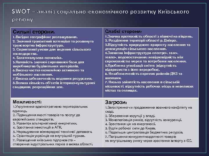SWOT – аналіз соціально-економічного розвитку Київського регіону Сильні сторони: Слабкі сторони: 1. Вигідне географічне