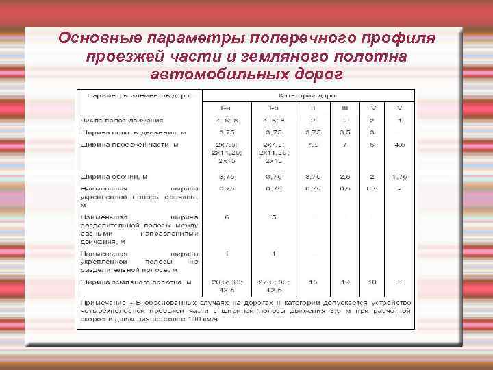 Основные параметры поперечного профиля проезжей части и земляного полотна автомобильных дорог 