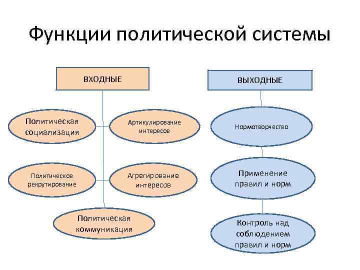 Функции политической системы ВХОДНЫЕ ВЫХОДНЫЕ Политическая социализация Артикулирование интересов Нормотворчество Политическое рекрутирование Агрегирование интересов