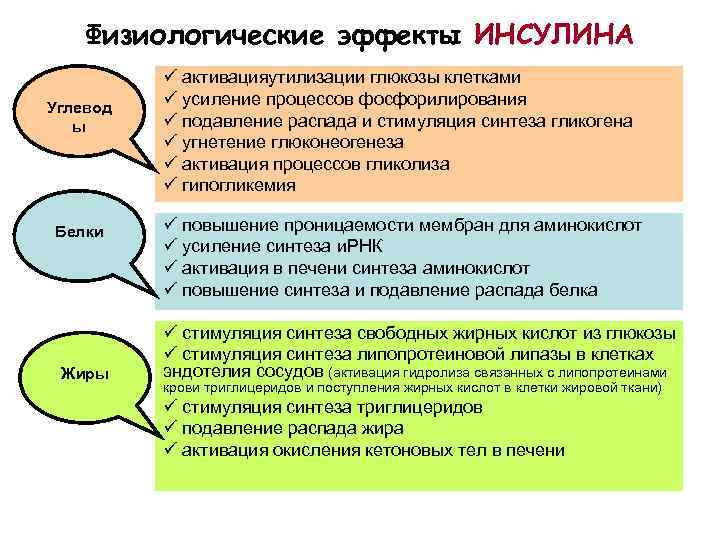 Физиологические эффекты ИНСУЛИНА Углевод ы Белки Жиры ü активацияутилизации глюкозы клетками ü усиление процессов