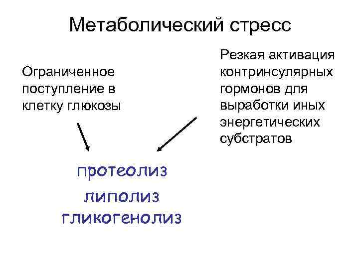 Метаболический стресс Ограниченное поступление в клетку глюкозы протеолиз липолиз гликогенолиз Резкая активация контринсулярных гормонов