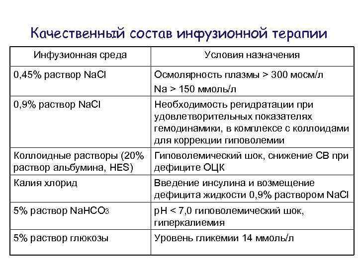 Качественный состав инфузионной терапии Инфузионная среда Условия назначения 0, 45% раствор Na. Cl Осмолярность