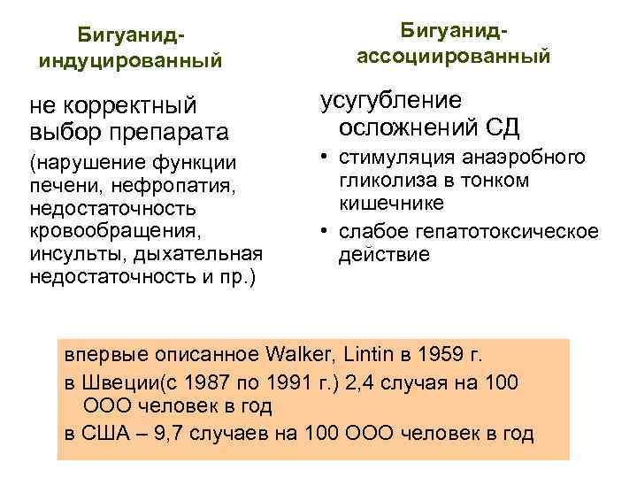 Бигуанидиндуцированный не корректный выбор препарата (нарушение функции печени, нефропатия, недостаточность кровообращения, инсульты, дыхательная недостаточность