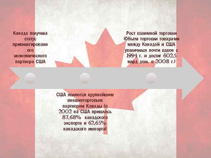 Канада получила статус привилегированн ого экономического партнера США Рост взаимной торговли (Объем торговли товарами