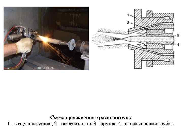 Схема проволочного распылителя: 1 - воздушное сопло; 2 - газовое сопло; 3 - пруток;