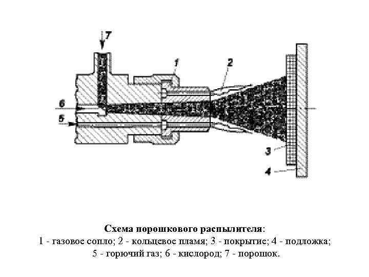 Схема порошкового распылителя: 1 - газовое сопло; 2 - кольцевое пламя; 3 - покрытие;