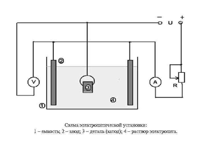 Схема электролитической установки: 1 – емкость; 2 – анод; 3 – деталь (катод); 4