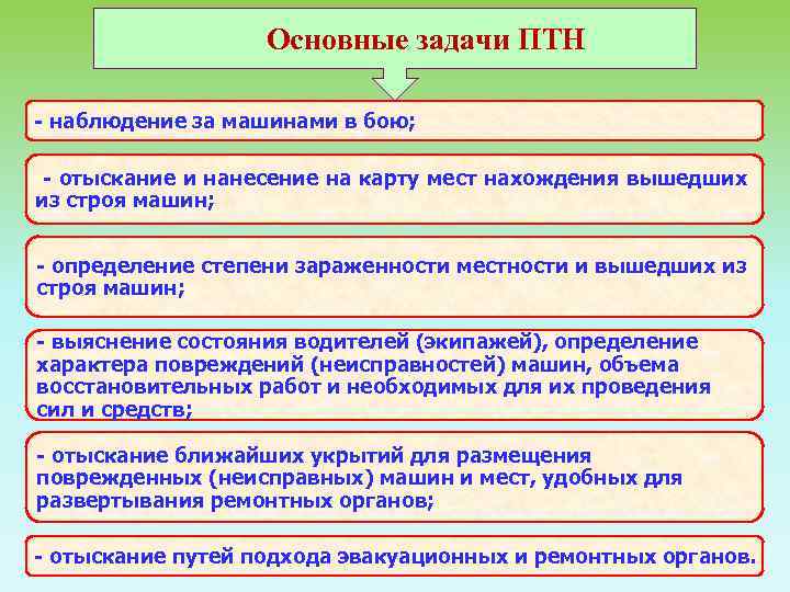 Основные задачи ПТН наблюдение за машинами в бою; отыскание и нанесение на карту мест