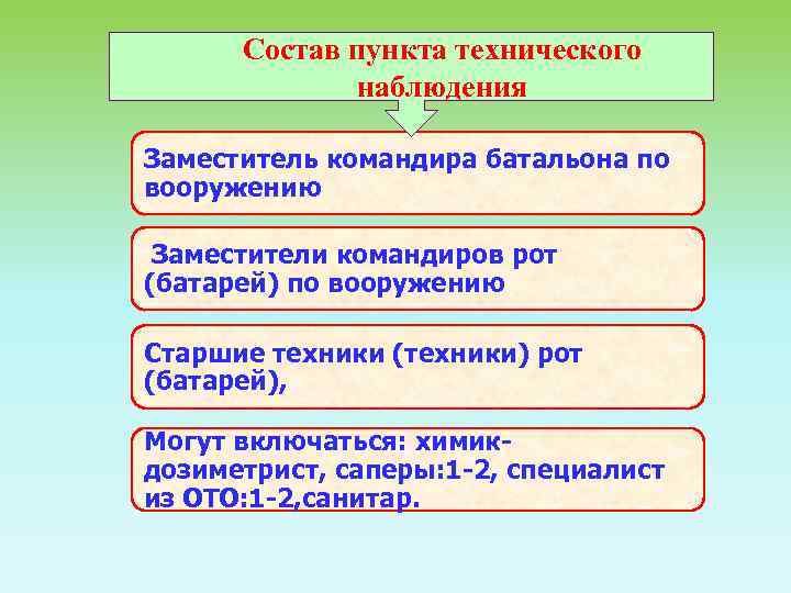 Обязанности заместителя командира полка по вооружению