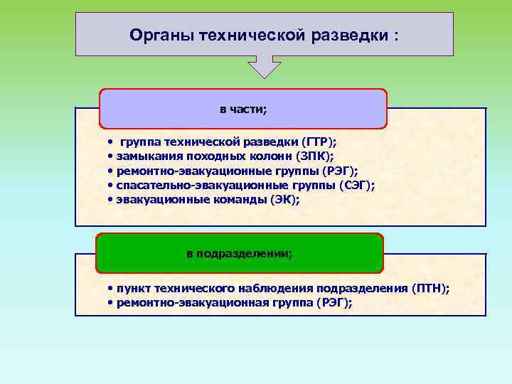 Органы технической разведки : в части; • • • группа технической разведки (ГТР); замыкания
