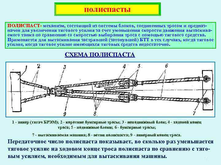 полиспасты ПОЛИСПАСТ механизм, состоящий из системы блоков, соединенных тросом и предназ начен для увеличения