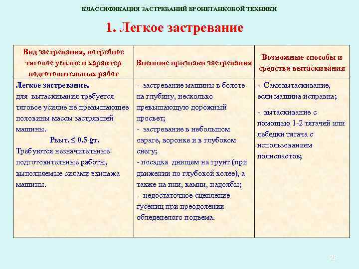 КЛАССИФИКАЦИЯ ЗАСТРЕВАНИЙ БРОНЕТАНКОВОЙ ТЕХНИКИ 1. Легкое застревание Вид застревания, потребное тяговое усилие и характер