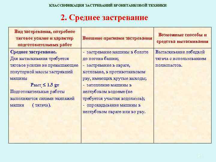 КЛАССИФИКАЦИЯ ЗАСТРЕВАНИЙ БРОНЕТАНКОВОЙ ТЕХНИКИ 2. Среднее застревание Вид застревания, потребное Возможные способы и тяговое