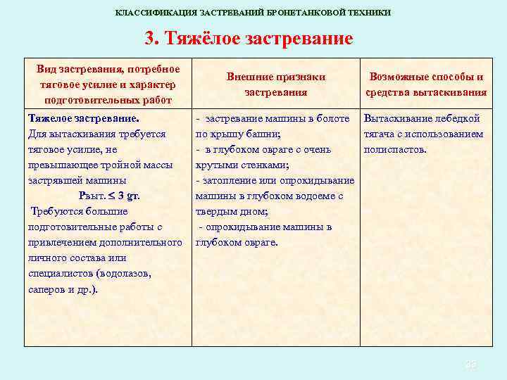 КЛАССИФИКАЦИЯ ЗАСТРЕВАНИЙ БРОНЕТАНКОВОЙ ТЕХНИКИ 3. Тяжёлое застревание Вид застревания, потребное тяговое усилие и характер