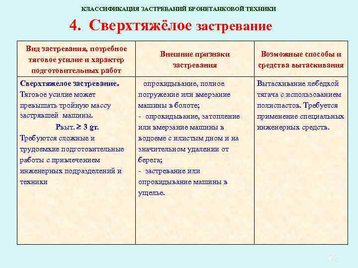 КЛАССИФИКАЦИЯ ЗАСТРЕВАНИЙ БРОНЕТАНКОВОЙ ТЕХНИКИ 4. Сверхтяжёлое застревание Вид застревания, потребное тяговое усилие и характер