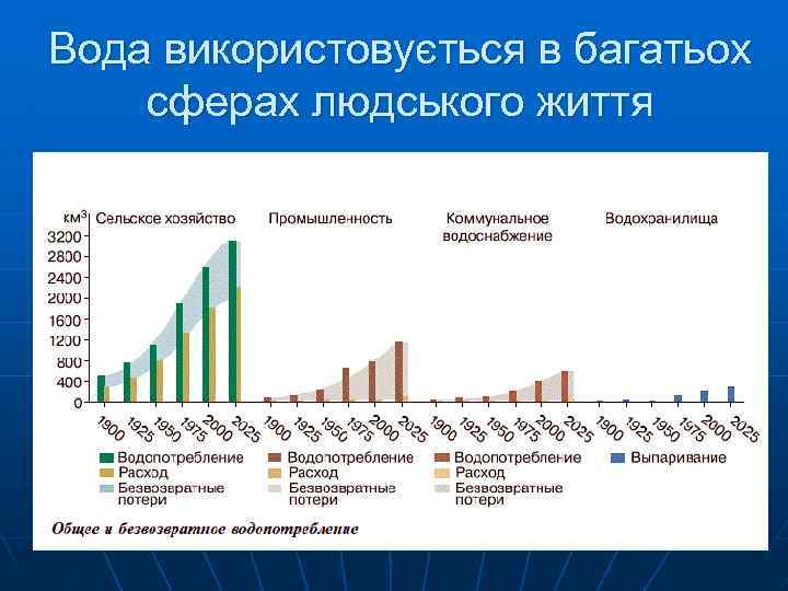 Вода використовується в багатьох сферах людського життя 