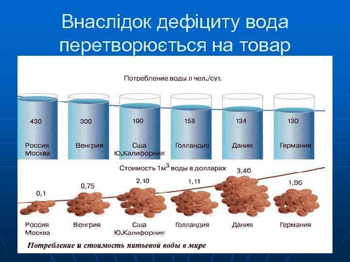 Внаслідок дефіциту вода перетворюється на товар 