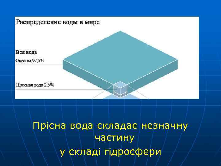 Прісна вода складає незначну частину у складі гідросфери 