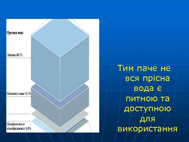 Тим паче не вся прісна вода є питною та доступною для використання 