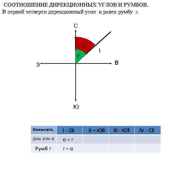 Четверти углов. Четверти дирекционных углов. Румб первой четверти. Соотношение румбов и дирекционных углов. Взаимосвязь дирекционных углов и румбов геодезия.